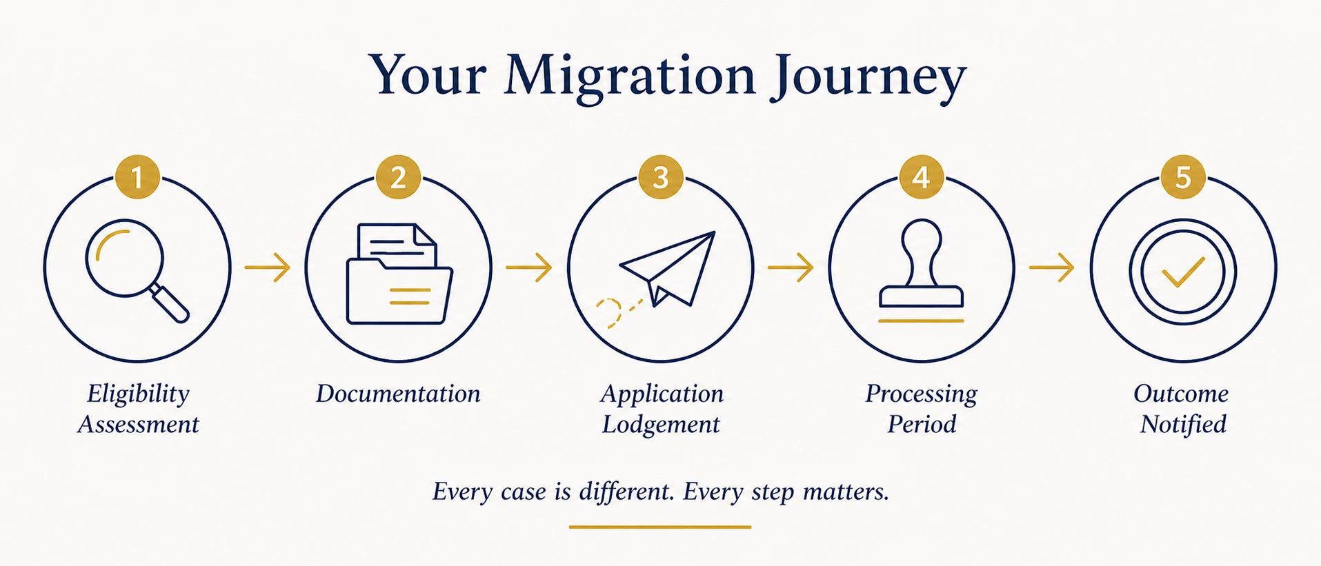 Migration journey from eligibility assessment through documentation, application lodgement, processing period, to outcome notified